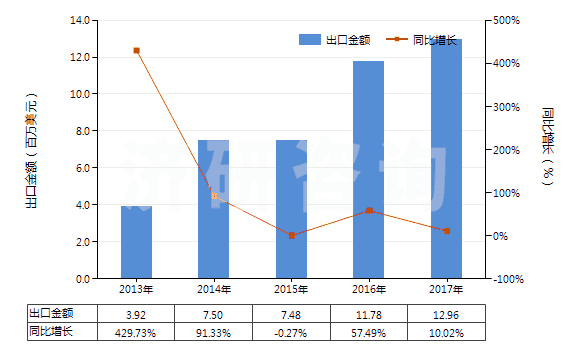 2013-2017年中國香茅醇（3,7-二甲基-6-辛烯-1-醇）(HS29052220)出口總額及增速統計